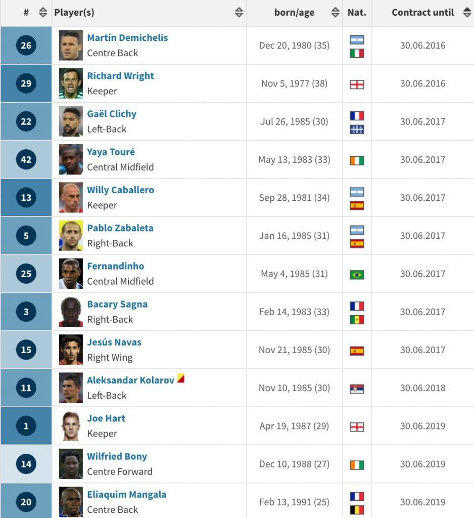 MCFC player contracts