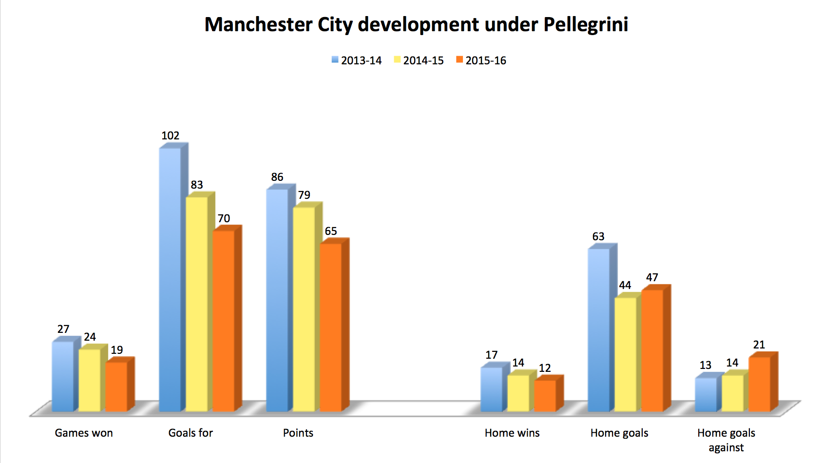 mcfc-pellegrini-record