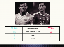 MCFC vs Bayern Munich Infographics